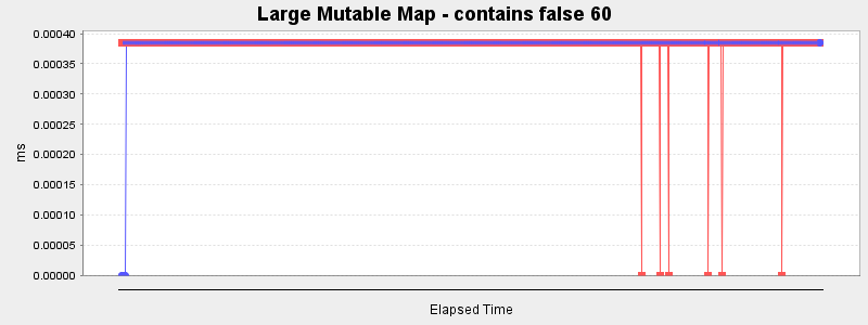 Large Mutable Map - contains false 60